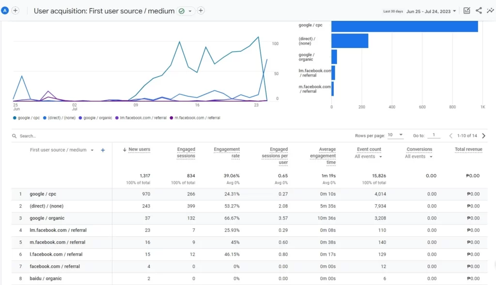 Data Benchmarking of Flower Creations Shop website for the past month using Google Analytics for Traffic Monitoring